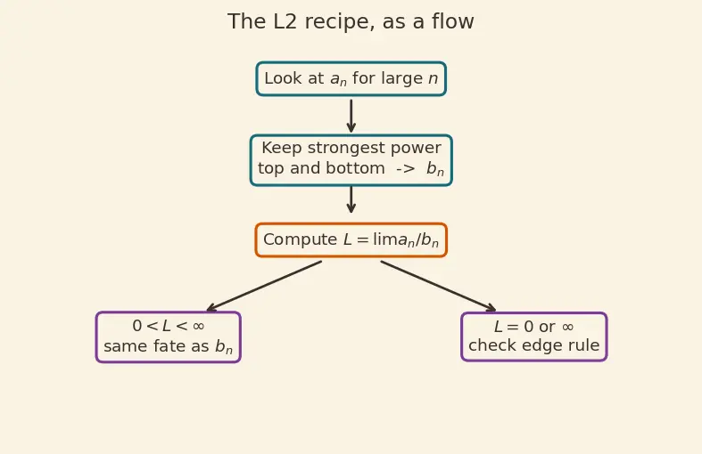 Figure — Limit comparison test