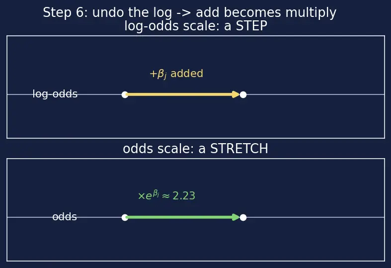Figure — Interpreting model coefficients