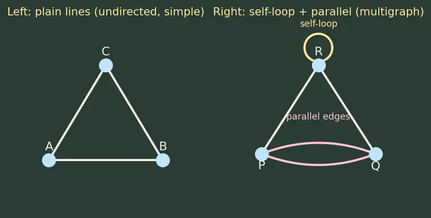 Figure — Graph definitions — directed, undirected, weighted, unweighted, simple, multigraph