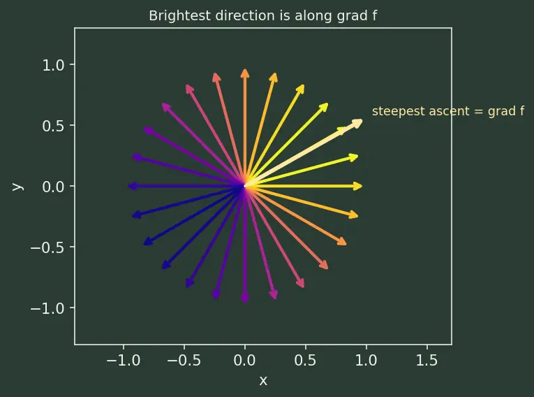 Figure — Gradient as direction of steepest ascent