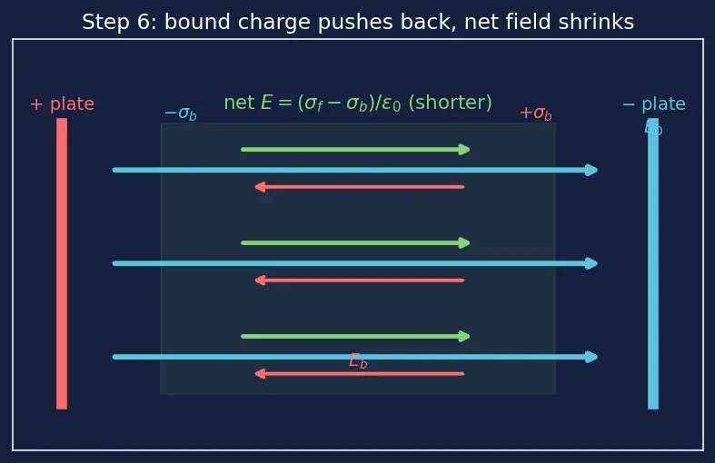Figure — Dielectrics — polarization, dielectric constant, effect on capacitance