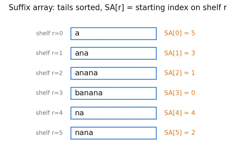 Figure — Suffix array — construction O(n log n), LCP array