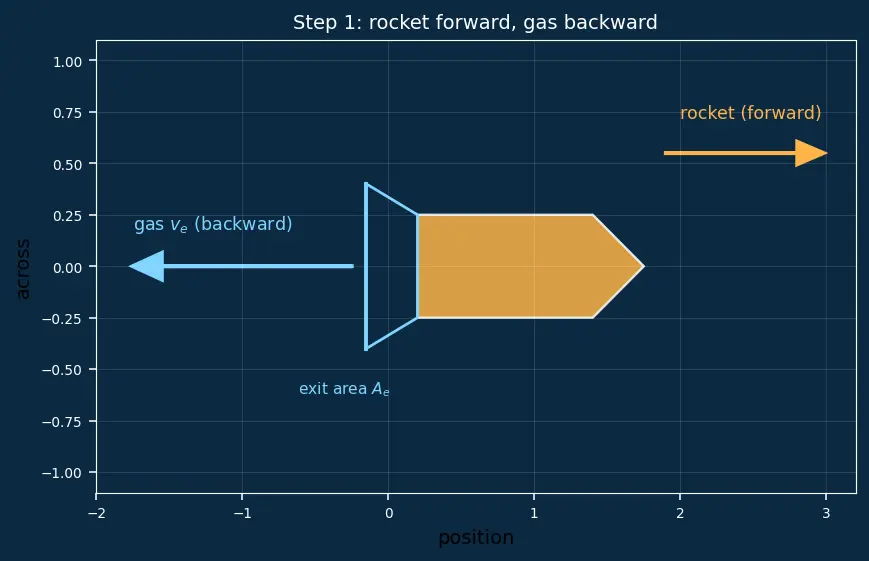 Figure — Effective exhaust velocity c = v_e + (P_e − P_a)A_e - ṁ