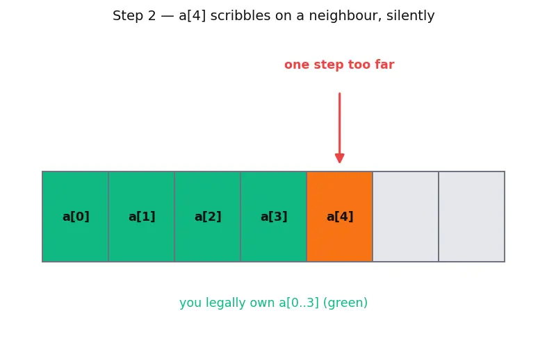 Figure — Address Sanitizer (ASan) — detecting buffer overflows at runtime