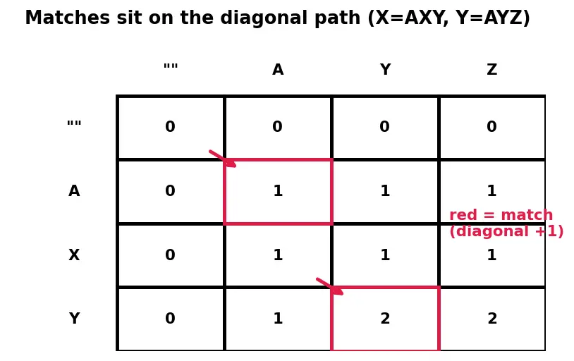 Figure — DP problems — Longest Common Subsequence (LCS)