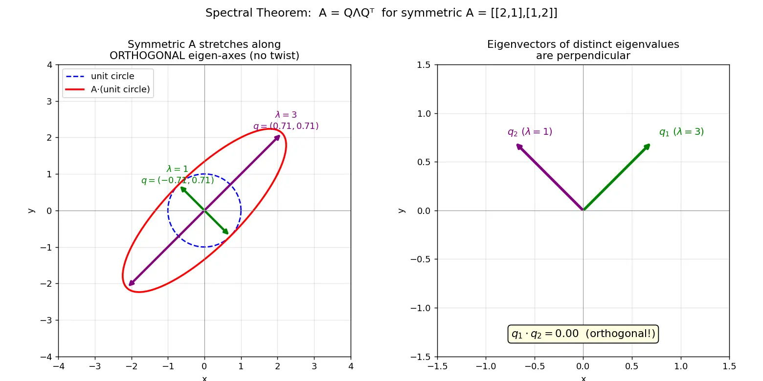 Figure — Symmetric matrices — spectral theorem (real eigenvalues, orthogonal eigenvectors)