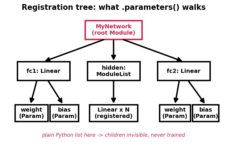 Figure — Building models with nn.Module