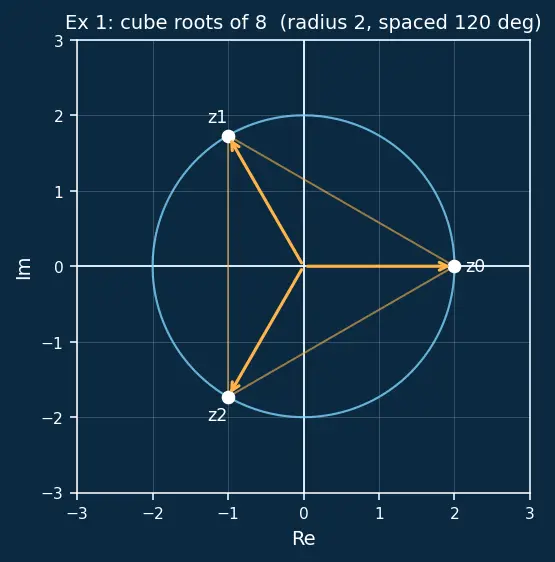 Figure — nth roots of complex numbers — finding all n roots