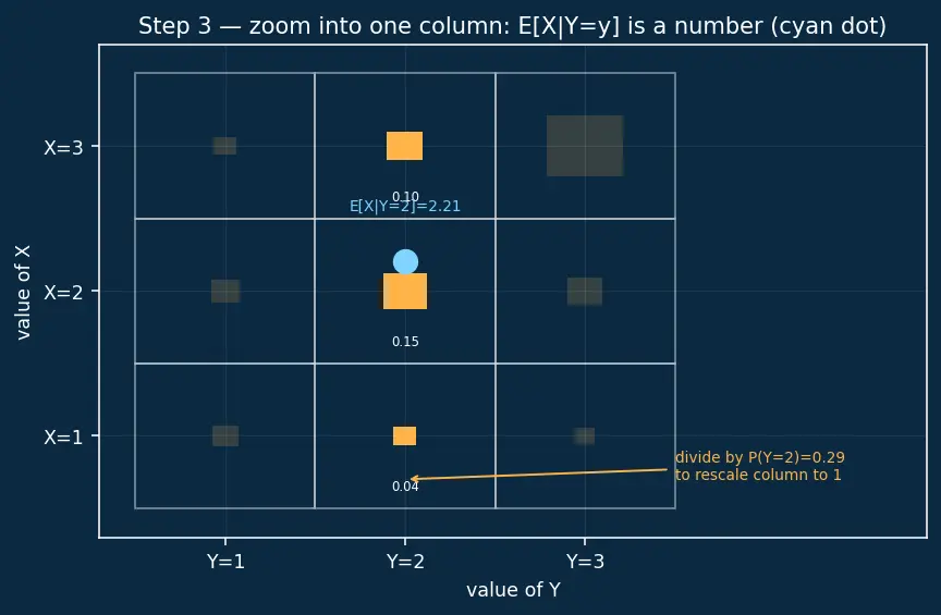 Figure — Conditional expectation
