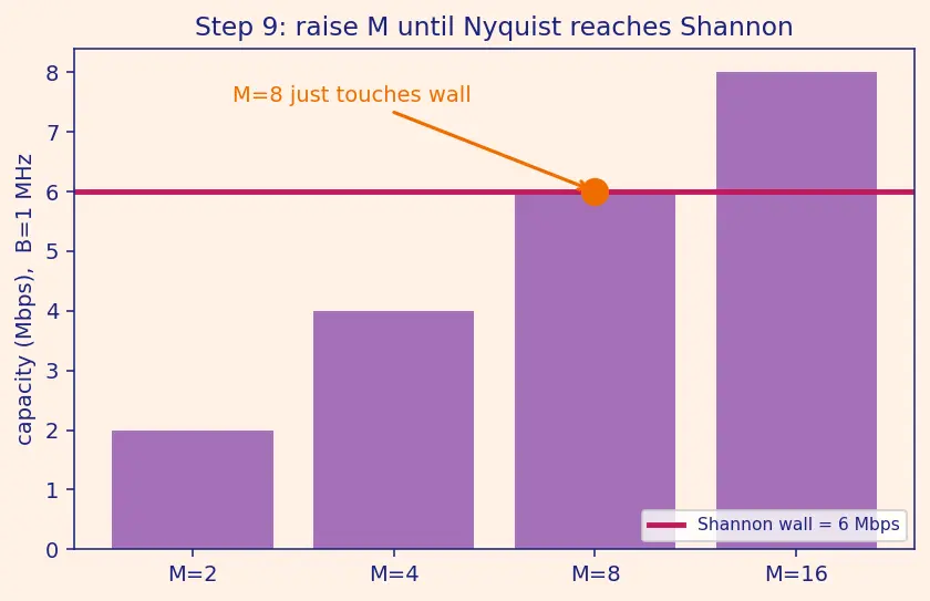 Figure — Physical layer — encoding (NRZ, Manchester), bandwidth, Nyquist, Shannon-Hartley