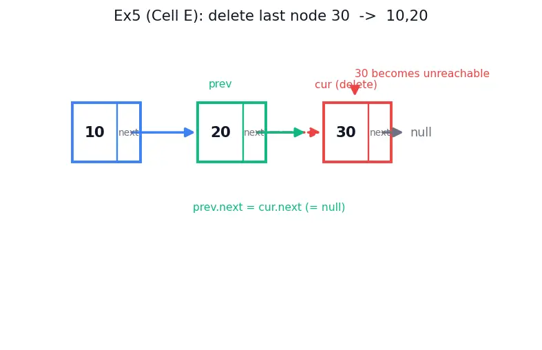 Figure — Linked list — singly -  node structure, traversal, insert head - tail - middle, delete