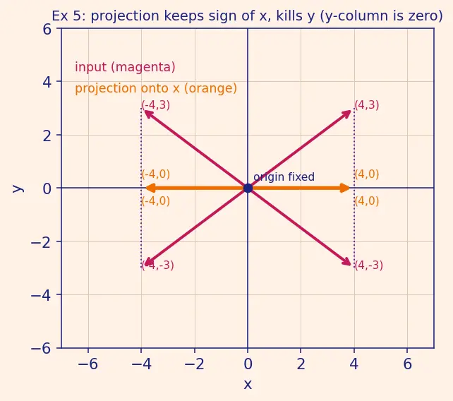Figure — Matrix representation of linear transformations