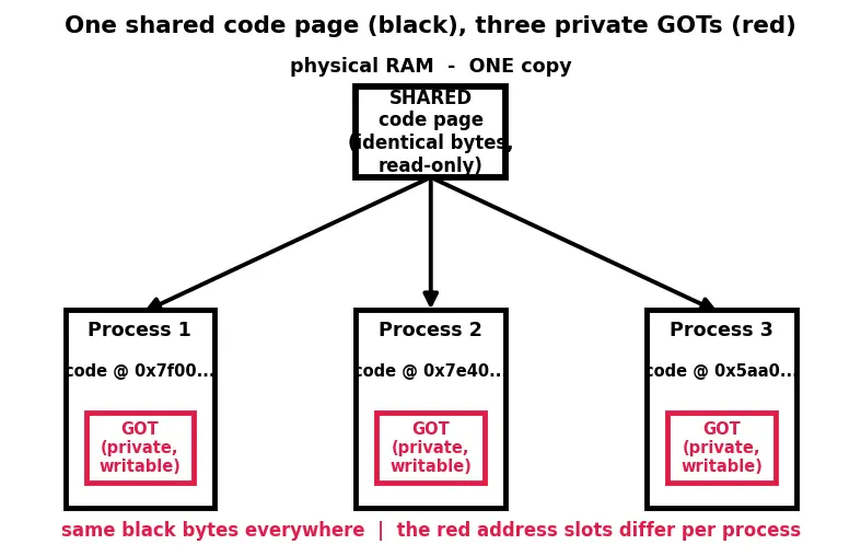 Figure — Dynamic - shared libraries — .so  -  .dll, dynamic linking, PIC