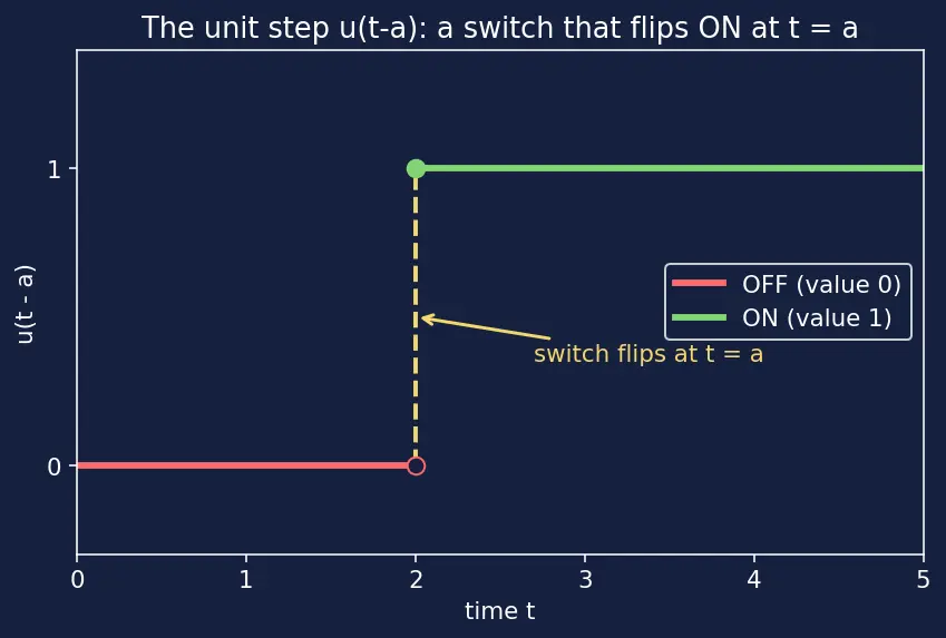 Figure — Properties — linearity, first - second shift theorems, scaling