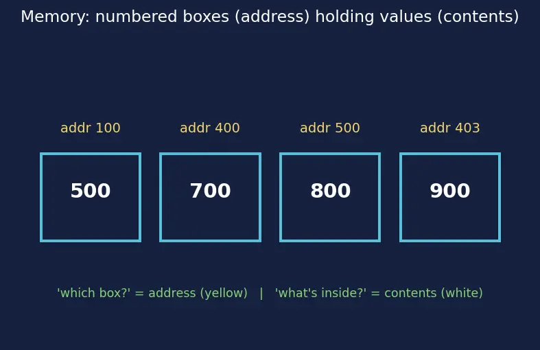 Figure — Addressing modes