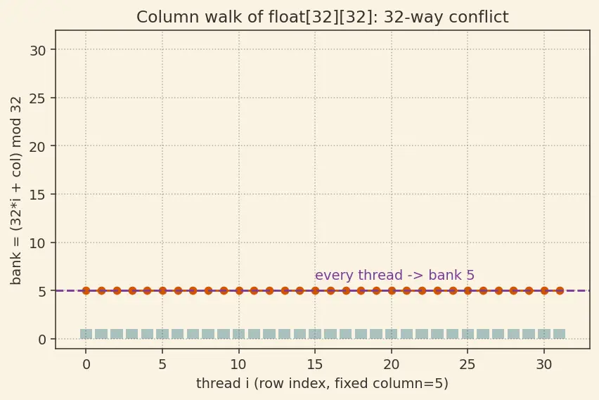 Figure — Bank conflicts in shared memory