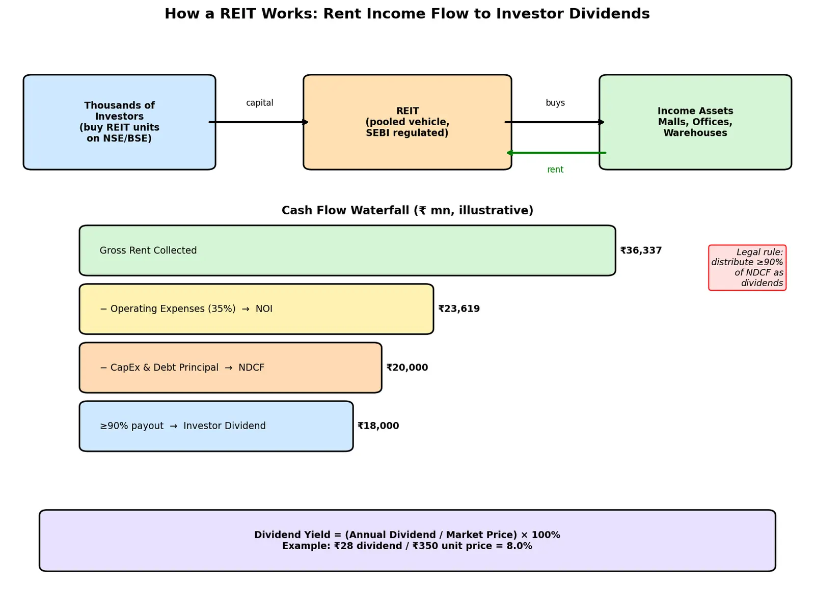 Figure — Understand REITs and InvITs