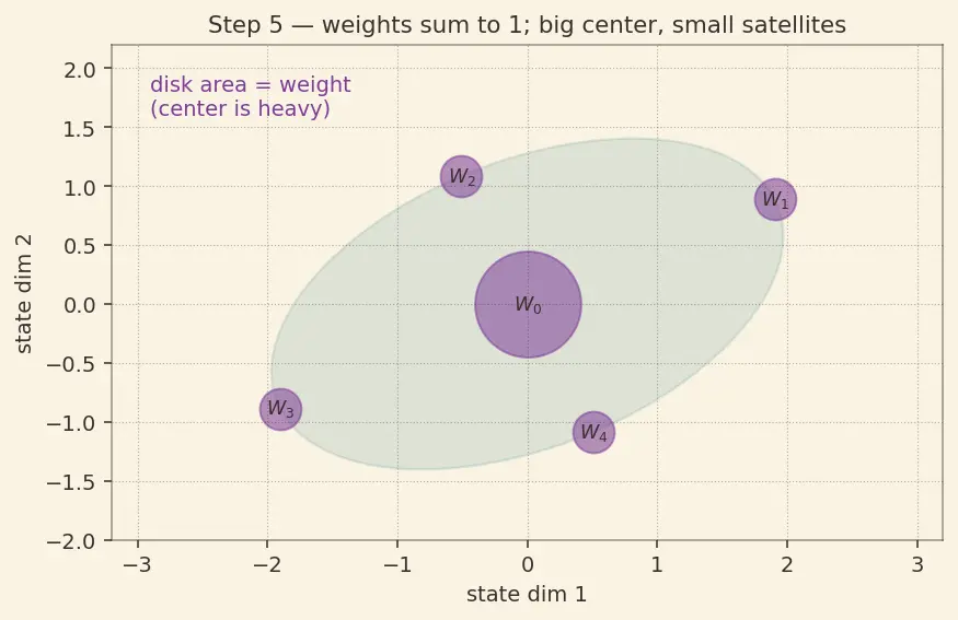 Figure — Unscented Kalman Filter (UKF) — sigma points, better for nonlinear
