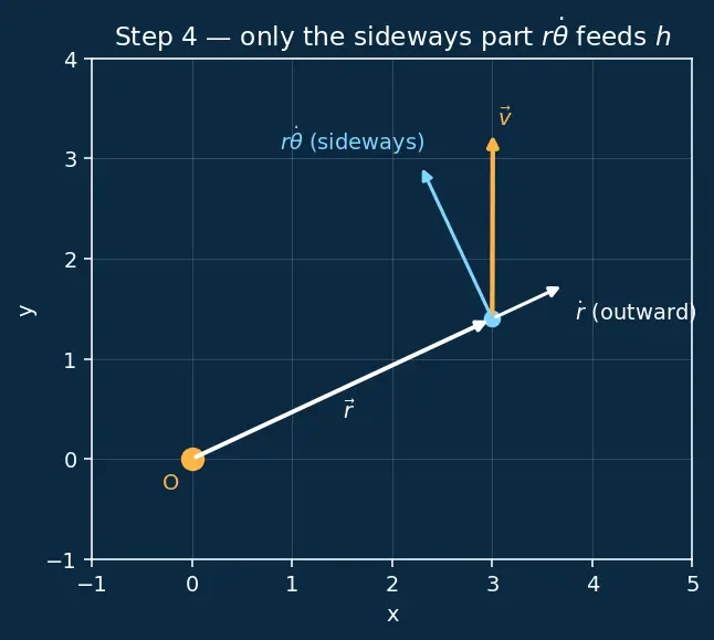Figure — Specific angular momentum h = √(GMp)