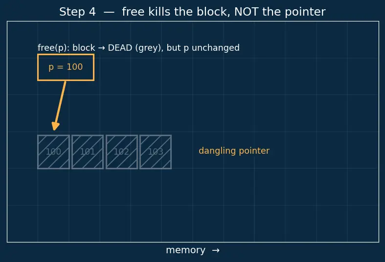 Figure — Common memory errors — null dereference, buffer overflow, use-after-free, double free, memory leak