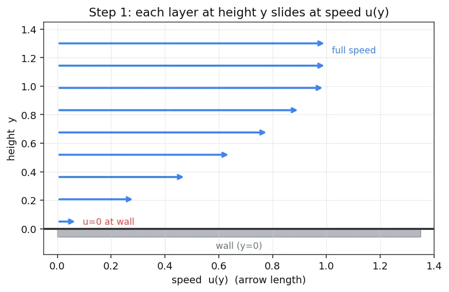 Figure — Boundary layer thickness, displacement thickness, momentum thickness