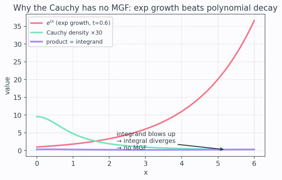 Figure — Moment generating function (MGF) — definition, use