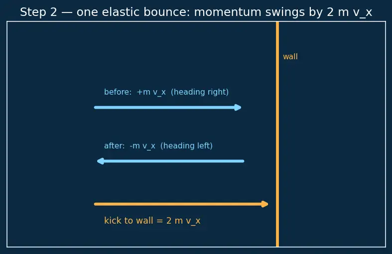 Figure — Kinetic theory — pressure derivation, temperature as mean KE