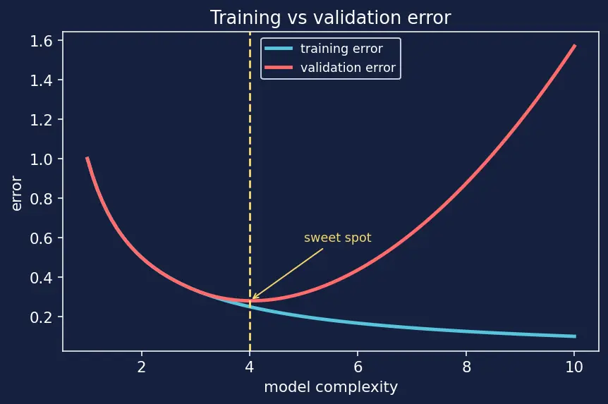 Figure — Overfitting in decision trees