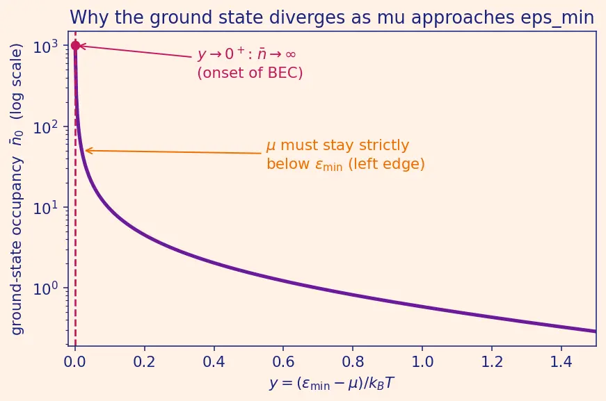 Figure — Bose-Einstein statistics — bosons