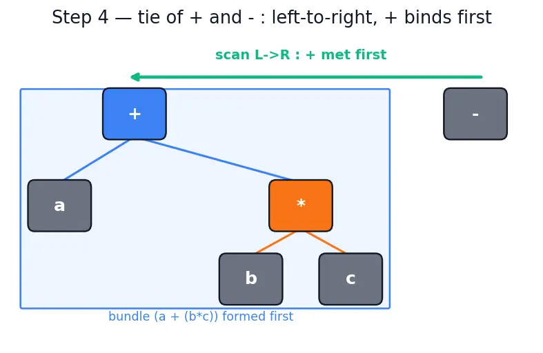 Figure — Operator precedence — full table