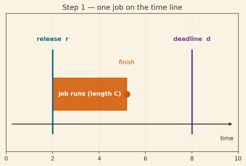 Figure — Real-time constraints — hard and soft deadlines