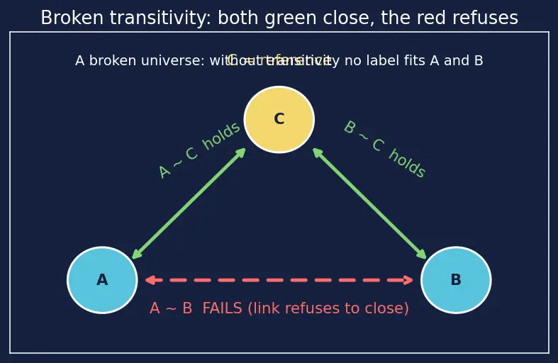 Figure — Zeroth law — transitivity of thermal equilibrium