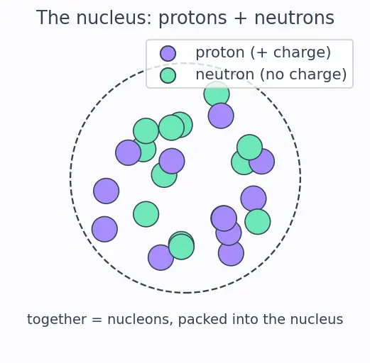 Figure — Fission — chain reaction, critical mass, reactors (thermal vs fast)