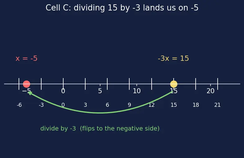 Figure — Linear equations in one variable — solving, transposition method