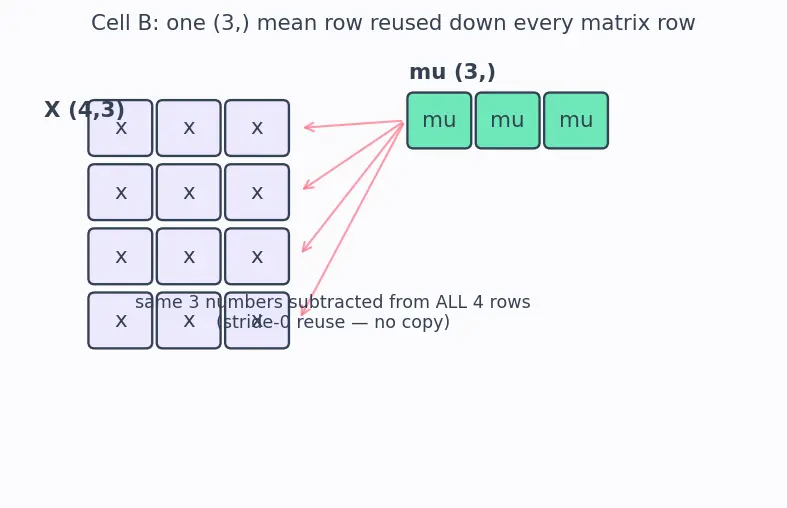 Figure — Broadcasting — rules, why it works, gotchas