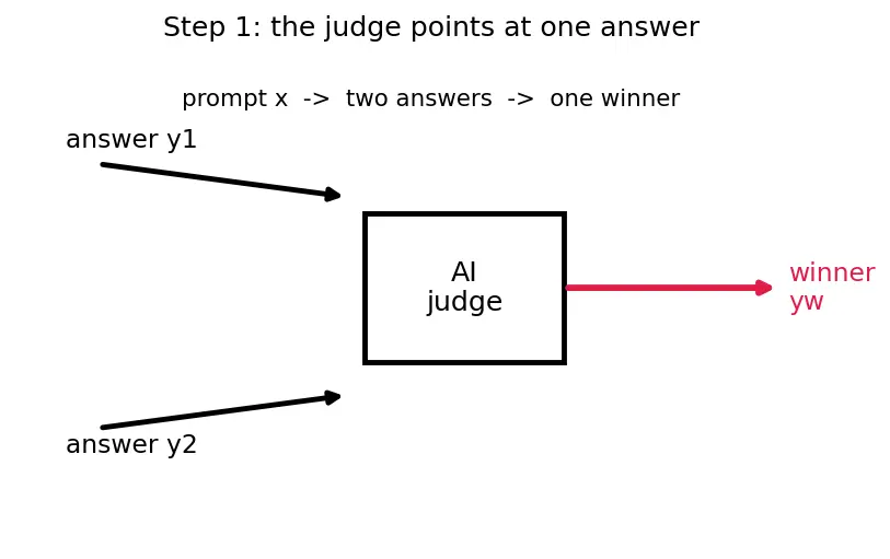 Figure — Constitutional AI overview