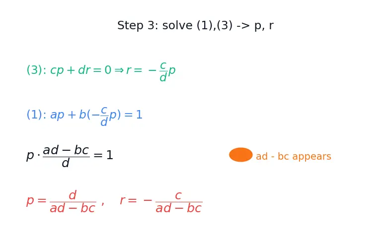 Figure — Inverse of 2×2 matrix