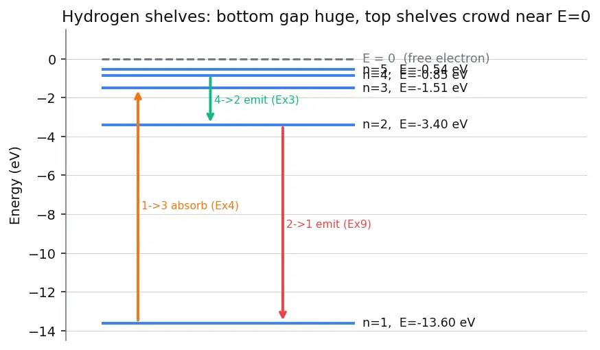 Figure — Hydrogen energy levels Eₙ = −13.6 - n² eV