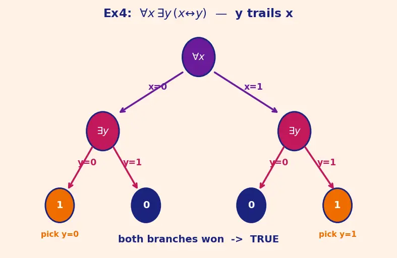 Figure — PSPACE — Quantified Boolean Formula