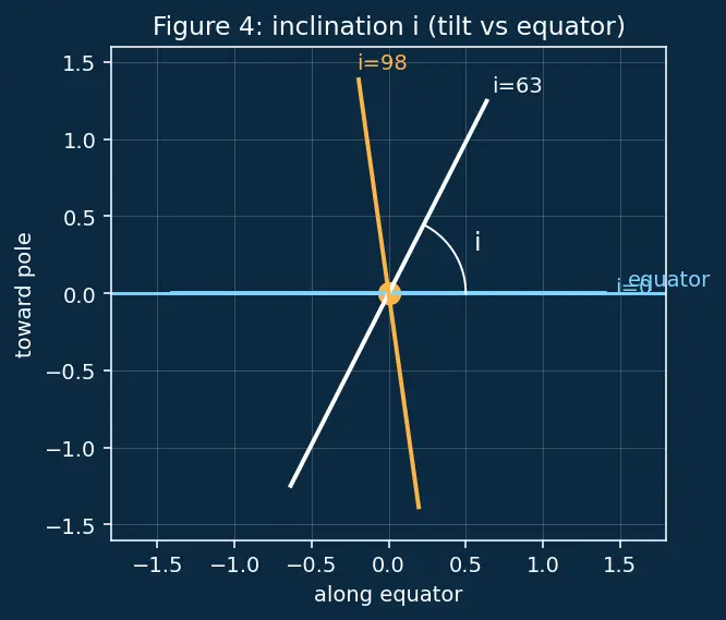 Figure — Orbit types — LEO, MEO, GEO, HEO, SSO, Molniya