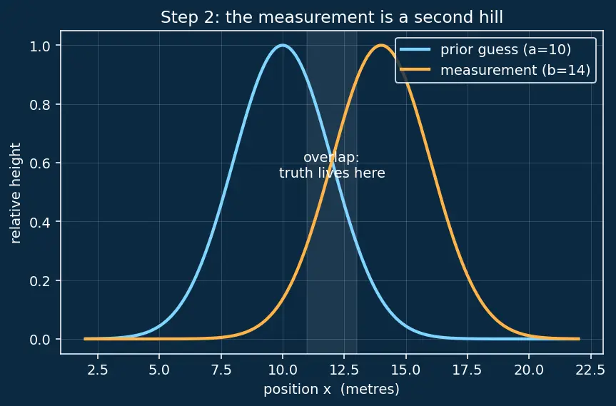 Figure — Kalman filter derivation — predict step, update step