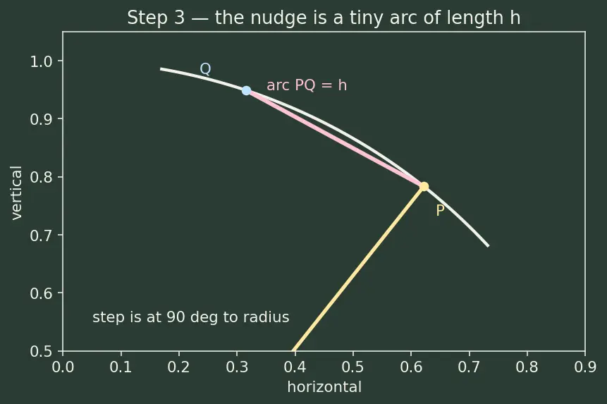 Figure — Derivatives of all six trig functions