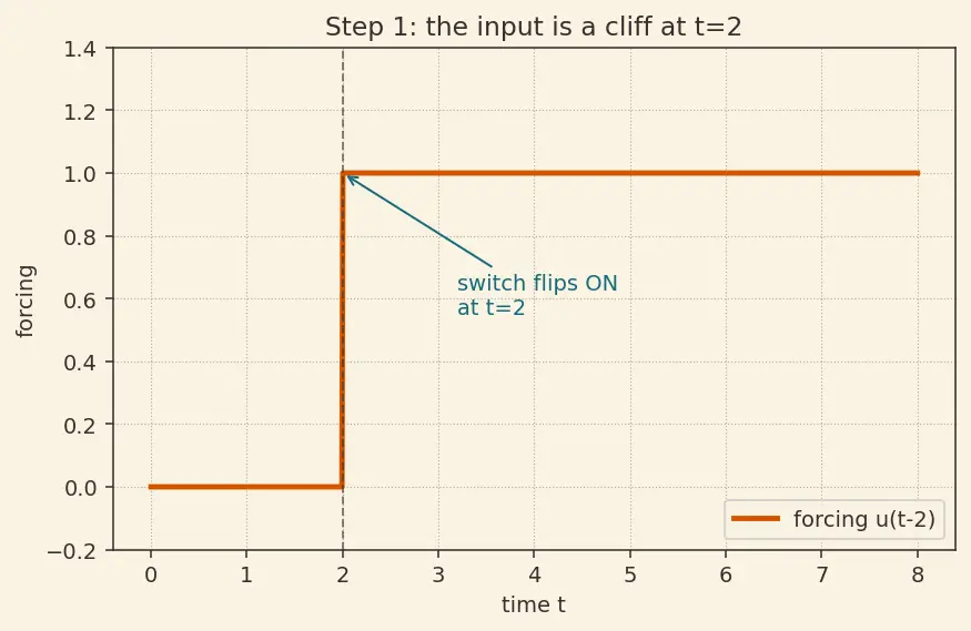 Figure — Solving ODEs with Laplace (including discontinuous forcing)