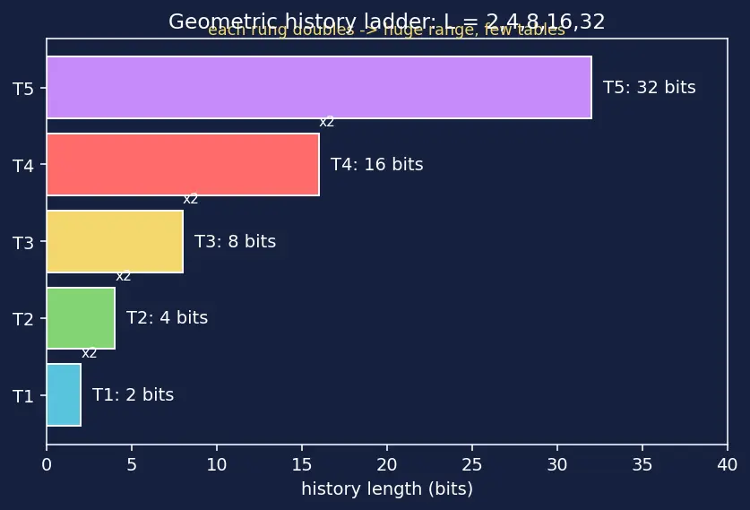 Figure — Tournament and TAGE predictors