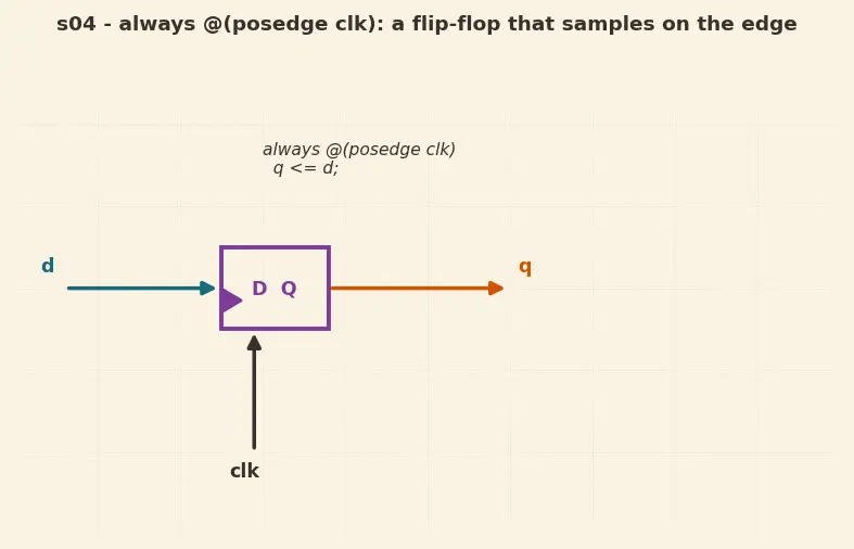 Figure — Verilog - VHDL syntax basics