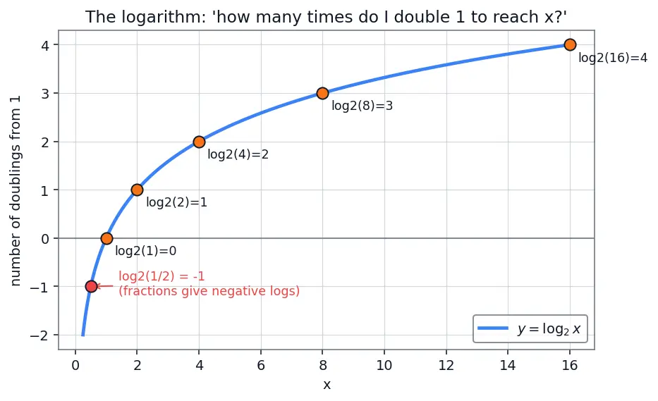Figure — Entropy and information gain