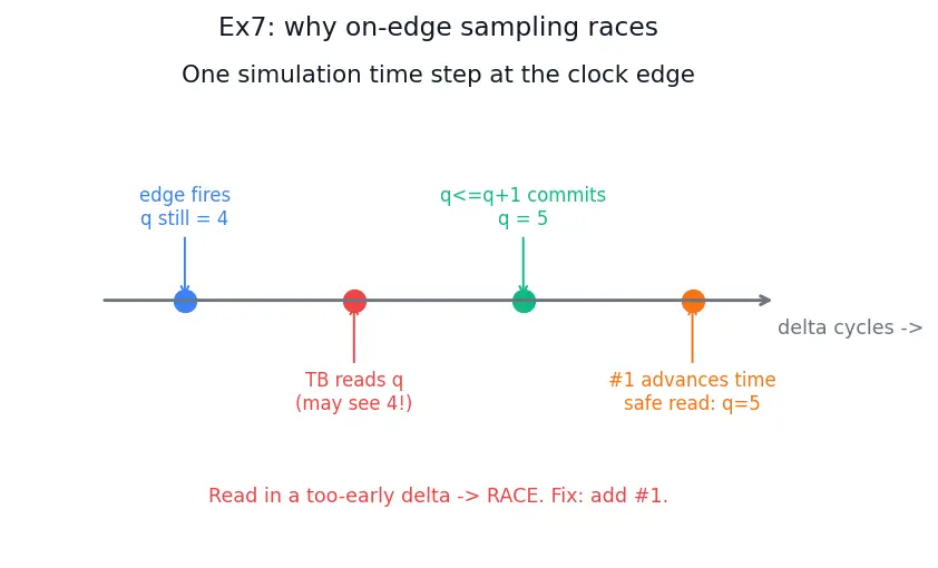 Figure — Testbenches and simulation