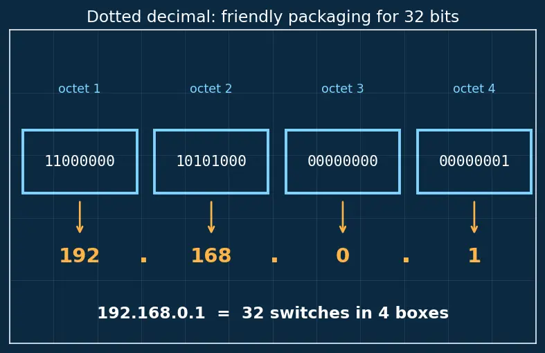 Figure — IPv4 — address format, classes, subnetting, CIDR notation