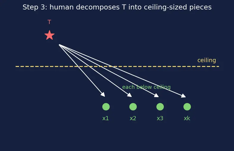 Figure — Scalable oversight