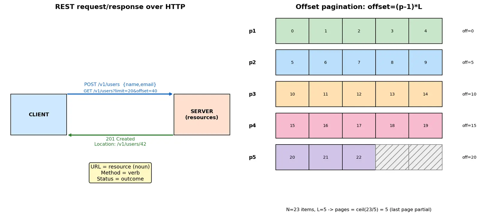 Figure — REST API design — resources, HTTP methods, status codes, versioning, pagination
